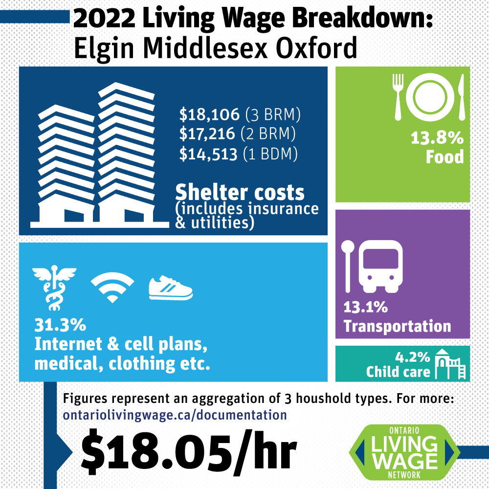 Elgin Middlesex Living Wage Breakdown 2022